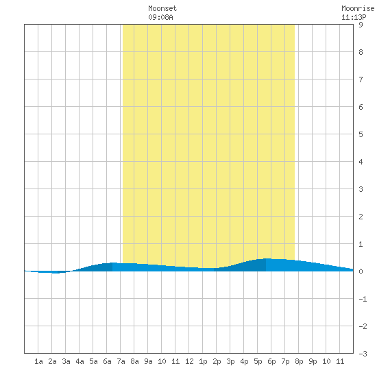 North Harris Channel tide chart for Sunday, April 5, 2026