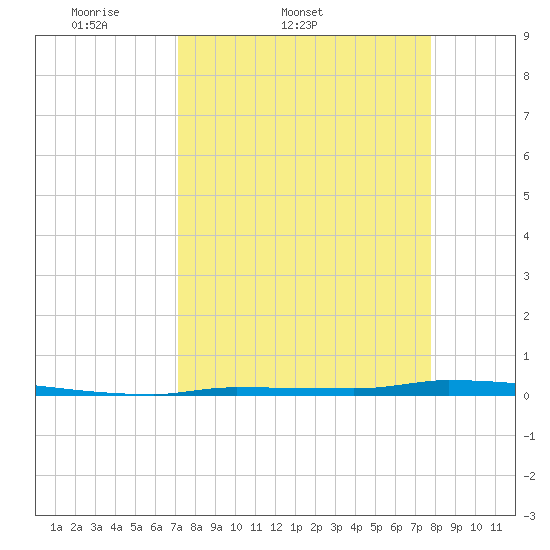North Harris Channel tide chart for Thursday, April 9, 2026