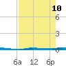 North Harris Channel tide chart for Sunday, May 10, 2026