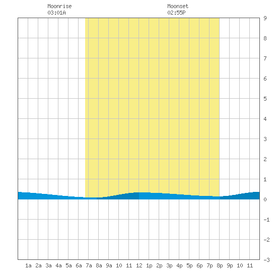 North Harris Channel tide chart for Monday, May 11, 2026
