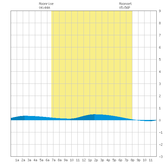 North Harris Channel tide chart for Thursday, May 14, 2026