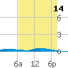 North Harris Channel tide chart for Thursday, May 14, 2026