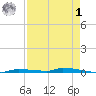 North Harris Channel tide chart for Friday, May 1, 2026