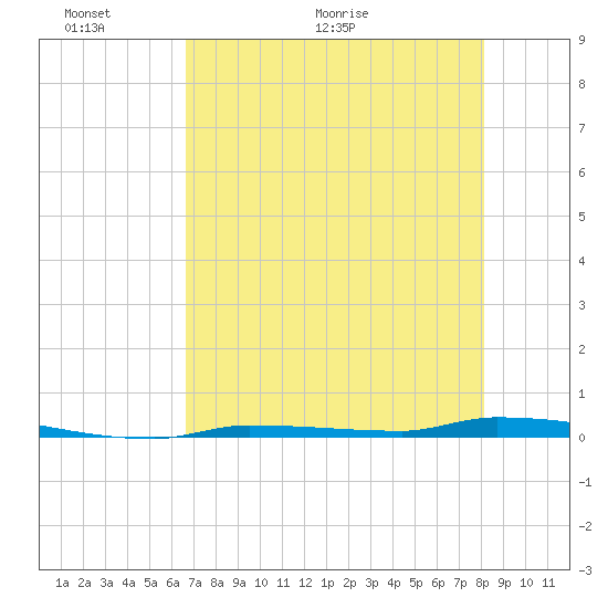 North Harris Channel tide chart for Friday, May 22, 2026