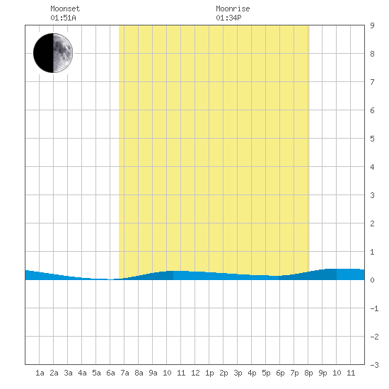 North Harris Channel tide chart for Saturday, May 23, 2026