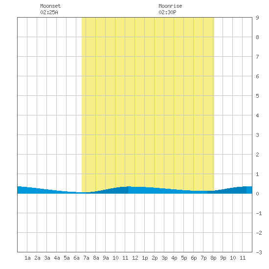 North Harris Channel tide chart for Sunday, May 24, 2026