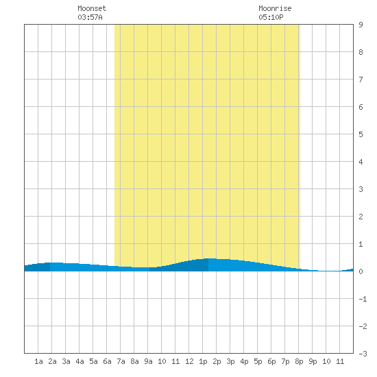 North Harris Channel tide chart for Wednesday, May 27, 2026
