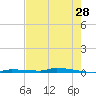 North Harris Channel tide chart for Thursday, May 28, 2026