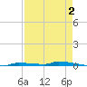 North Harris Channel tide chart for Saturday, May 2, 2026