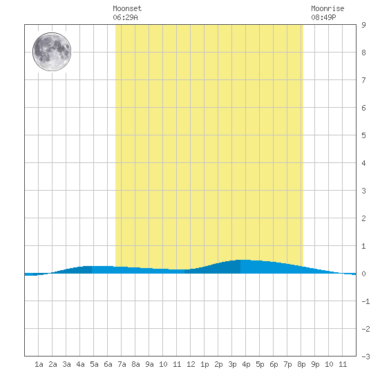 North Harris Channel tide chart for Sunday, May 31, 2026