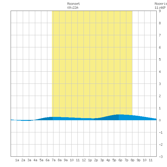 North Harris Channel tide chart for Tuesday, May 5, 2026