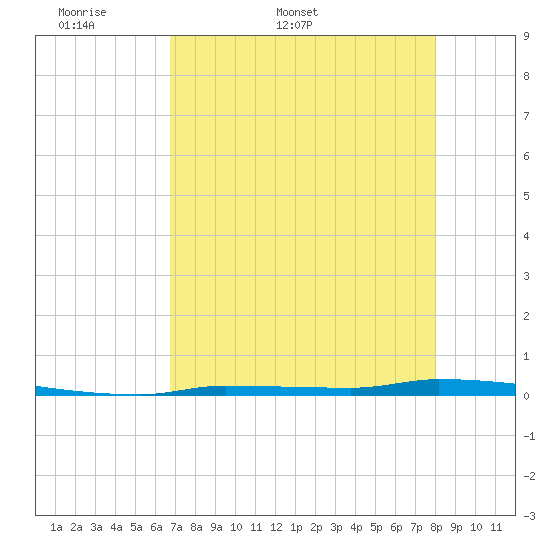 North Harris Channel tide chart for Friday, May 8, 2026