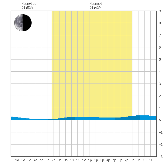 North Harris Channel tide chart for Saturday, May 9, 2026