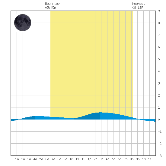 North Harris Channel tide chart for Sunday, June 14, 2026