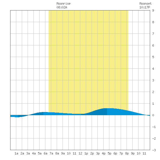North Harris Channel tide chart for Tuesday, June 16, 2026