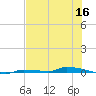 North Harris Channel tide chart for Tuesday, June 16, 2026