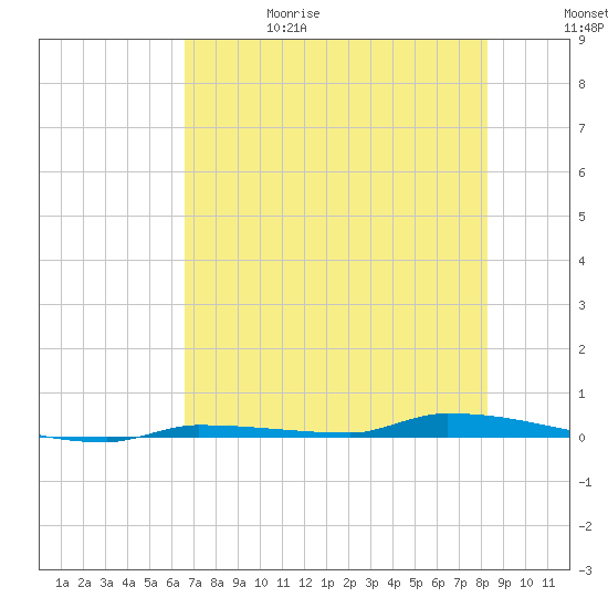 North Harris Channel tide chart for Thursday, June 18, 2026