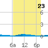 North Harris Channel tide chart for Tuesday, June 23, 2026