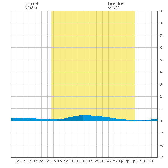 North Harris Channel tide chart for Wednesday, June 24, 2026
