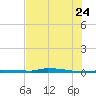 North Harris Channel tide chart for Wednesday, June 24, 2026