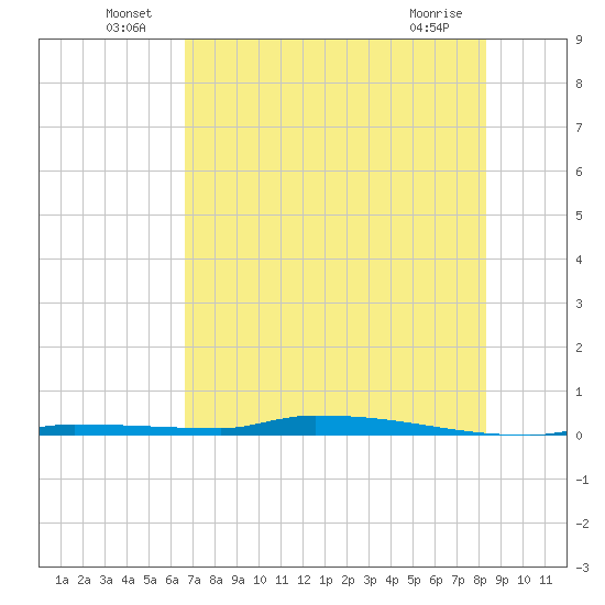 North Harris Channel tide chart for Thursday, June 25, 2026