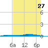 North Harris Channel tide chart for Saturday, June 27, 2026
