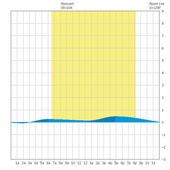 North Harris Channel tide chart for Tuesday, June 2, 2026