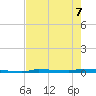 North Harris Channel tide chart for Sunday, June 7, 2026