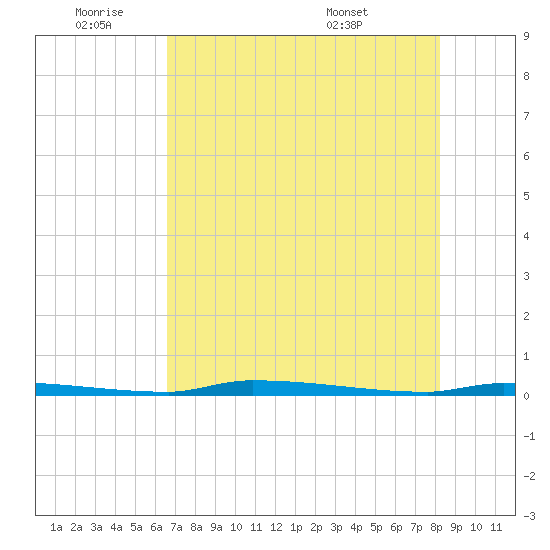 North Harris Channel tide chart for Tuesday, June 9, 2026