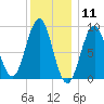 North Haven tide chart for Monday, January 11, 2021