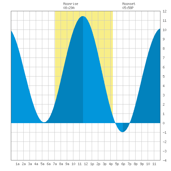 North Haven tide chart for Thursday, January 14, 2021