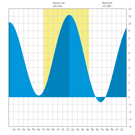 North Haven tide chart for Friday, January 15, 2021