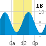 North Haven tide chart for Monday, January 18, 2021