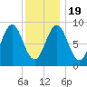 North Haven tide chart for Tuesday, January 19, 2021