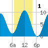 North Haven tide chart for Friday, January 1, 2021