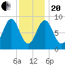 North Haven tide chart for Wednesday, January 20, 2021