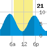 North Haven tide chart for Thursday, January 21, 2021