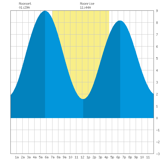 North Haven tide chart for Friday, January 22, 2021