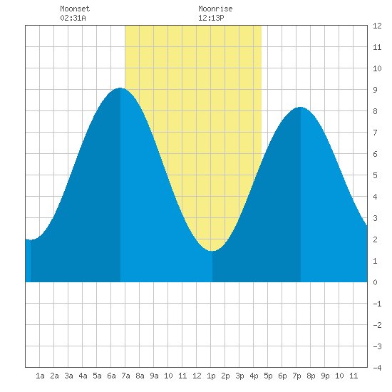 North Haven tide chart for Saturday, January 23, 2021