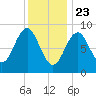 North Haven tide chart for Saturday, January 23, 2021