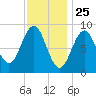 North Haven tide chart for Monday, January 25, 2021