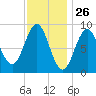 North Haven tide chart for Tuesday, January 26, 2021