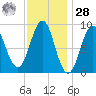 North Haven tide chart for Thursday, January 28, 2021