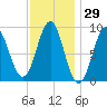 North Haven tide chart for Friday, January 29, 2021