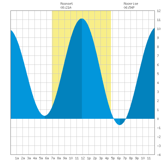 North Haven tide chart for Saturday, January 30, 2021