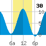 North Haven tide chart for Saturday, January 30, 2021