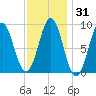 North Haven tide chart for Sunday, January 31, 2021