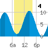 North Haven tide chart for Monday, January 4, 2021