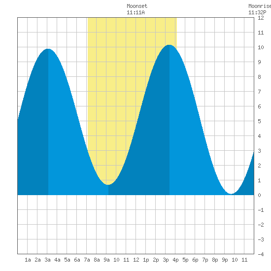 North Haven tide chart for Tuesday, January 5, 2021