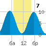 North Haven tide chart for Thursday, January 7, 2021